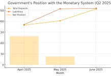 Monthly Tables pa juni 2025; CBA: Entrada di gobierno tabata menos na juni compara cu mei