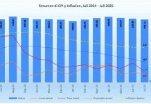 CBS: 46.6 porciento di producto den canasta di consumo a registra aumento di prijs den ultimo aña