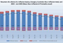 CBS: Core Inflation a registra aumento di 1.9 porciento na juni