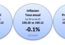 CPI pa luna di juli 2025 a mustra reduccion di 0.2%