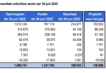 Finanzas di gobierno keda bou di presion, a pesar di aumento den ingresonan