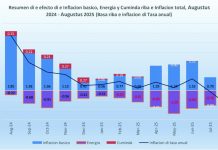 CBS: Den ultimo 12 luna, 46.5% di producto den Canasta di Consumo a subi di prijs