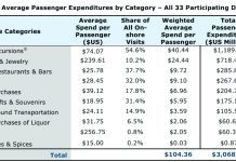 Cu ‘high season’ den bista; Mester considera impacto di turista cu lo bishita Aruba