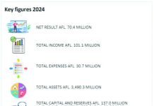 Segun e Operational Report: Posicion financiero di CBA reforsa durante 2024