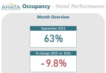 AHATA bezorgd: gemiddelde hotelbezetting daalt naar 63 procent; Toerismesector waarschuwt voor overcapaciteit en gebrek aan visie