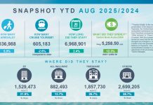 A mira un crecemento gradual den turismo e aña aki: Aruba a ricibi mas cu 760.000 bishitante den prome mita di aña 2025