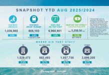Crecemento den turismo di Aruba ta sigui solido a comparacion cu crecemento den industria di turismo di Corsou