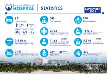 HOH cu cifra di luna di september 2025; E luna aki un total di 1239 pashent no a yega nan cita cerca specialista