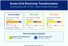 Haci tur edificio na Aruba energiezuinig