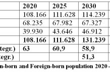 Nos poblacion despues di inclui 20.000 migrante; Proyeccion poblacion entre 2020 – 2040