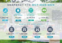 A.T.A. ta presenta resultado di october; Aumento di 5% bao di bishitantenan afluente for di Merca