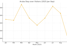 CBA: Turismo ta mantene crecemento mientras slowdown na september ta refleha tendencia di temporada