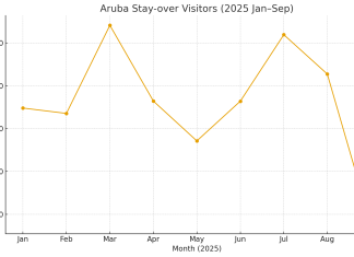 CBA: Turismo ta mantene crecemento mientras slowdown na september ta refleha tendencia di temporada