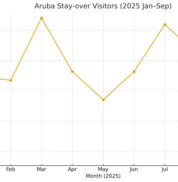 CBA: Turismo ta mantene crecemento mientras slowdown na september ta refleha tendencia di temporada