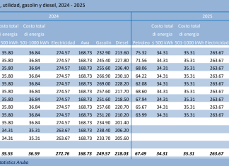 CBS ta presenta Indice di Prijs di Consumo pa luna di september; Usando Juni di aña 2019 como base