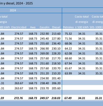CBS ta presenta Indice di Prijs di Consumo pa luna di september; Usando Juni di aña 2019 como base
