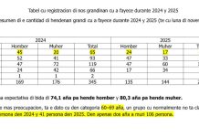 OPPA: Aumento alarmante den fayecimento di adulto mayor merece un investigacion serio