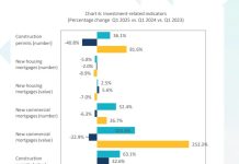 Segun CBA, economia di Aruba ta sigui crece, pero na un ritmo mas trankil y balansa