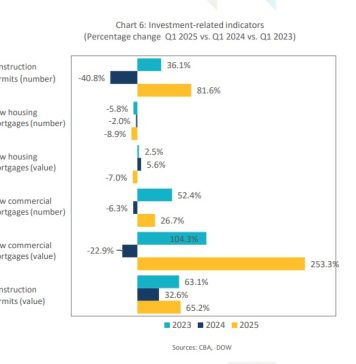 Segun CBA, economia di Aruba ta sigui crece, pero na un ritmo mas trankil y balansa
