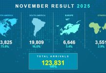 A.T.A. ta comparti resultado di november 2025: Aruba a ricibi 15.9% mas turista na november 2025 compara cu november 2024
