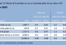CBS: Cuminda na cas y cuminda pafo di cas a subi di prijs