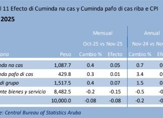 CBS: Cuminda na cas y cuminda pafo di cas a subi di prijs