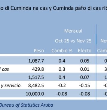 CBS: Cuminda na cas y cuminda pafo di cas a subi di prijs