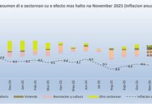 CBS: Prijs a baha den 5 di 12 sector di CPI den ultimo 12 luna
