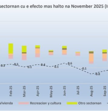 CBS: Prijs a baha den 5 di 12 sector di CPI den ultimo 12 luna