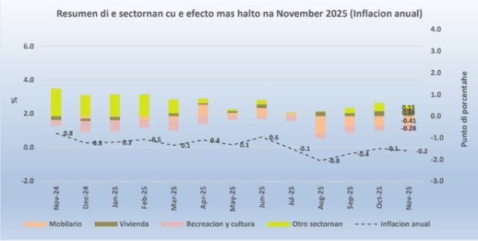 CBS Prijs a baha den 5 di 12 sector di CPI den ultimo 12 luna