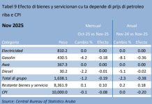 CBS: Prijs di utilidad, gasolin y diesel a baha 1.2 porciento na november