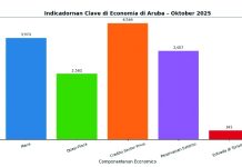 Economia di Aruba ta keda fuerte y stabiel, segun ultimo cifranan den e rapport Montlhy Tables di CBA