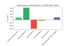 Exportacion di servicio y turismo ta sostene un surplus externo den di dos kwartaal di 2025