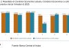 CBA: Indice di Percepcion di Negoshi a subi un poco durante e tercer trimester di 2025