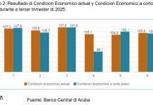 CBA: Indice di Percepcion di Negoshi a subi un poco durante e tercer trimester di 2025