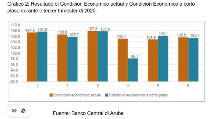 Indice di Percepcion di Negoshi a subi un poco durante e tercer trimester di 2025 (2)