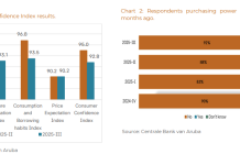 Presion di prijs y poder di compra debilita ta mantene confiansa di consumidor bao di nivel neutral
