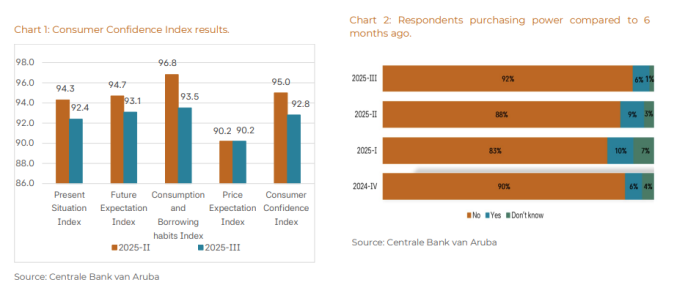 Presion di prijs y poder di compra debilita ta mantene confiansa di consumidor bao di nivel neutral