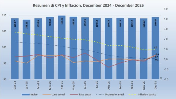7 di 12 sector a registra aumento di prijs den ultimo 12 luna (1)