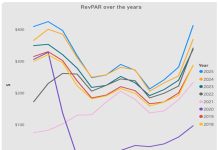 AHATA: Cu RevPAR mas halto hotel a contribui mas impuesto na 2025