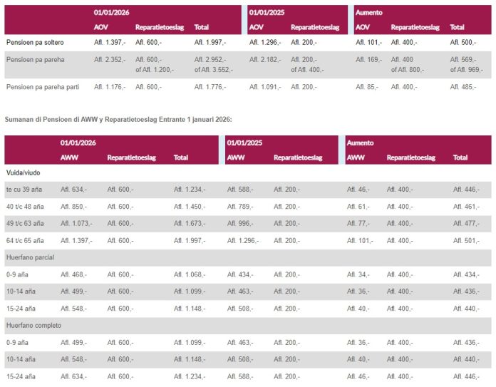 Aumento pa pensionadonan - tabel