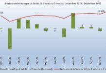 CBS: Nivel minimo di entrada necesario pa biba na Aruba a subi na december