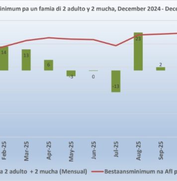 CBS: Nivel minimo di entrada necesario pa biba na Aruba a subi na december