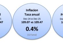 Indice di Prijs di Consumo pa luna di December 2025; CBS: Ocho di 12 sector a registra aumento di prijs na december