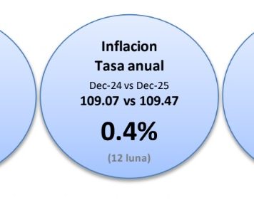 Indice di Prijs di Consumo pa luna di December 2025; CBS: Ocho di 12 sector a registra aumento di prijs na december