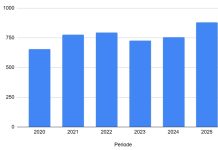 Cantidad di permiso pa negoshi nobo a aumenta cu 16% den 2025 compara cu 2024