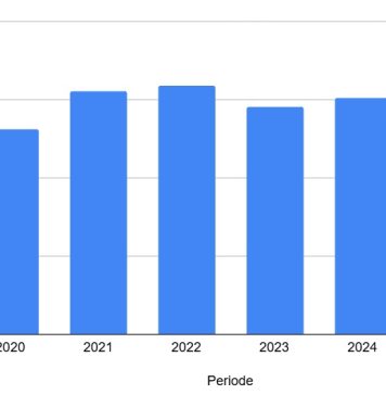 Cantidad di permiso pa negoshi nobo a aumenta cu 16% den 2025 compara cu 2024