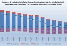 Core inflation a aumenta cu 1 porciento den luna di december