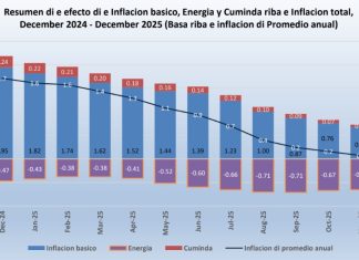 Core inflation a aumenta cu 1 porciento den luna di december