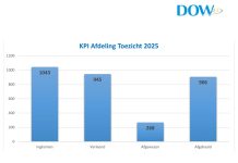 Mas permiso di construccion otorga na 2025, mientras cantidad di permiso rechasa a baha